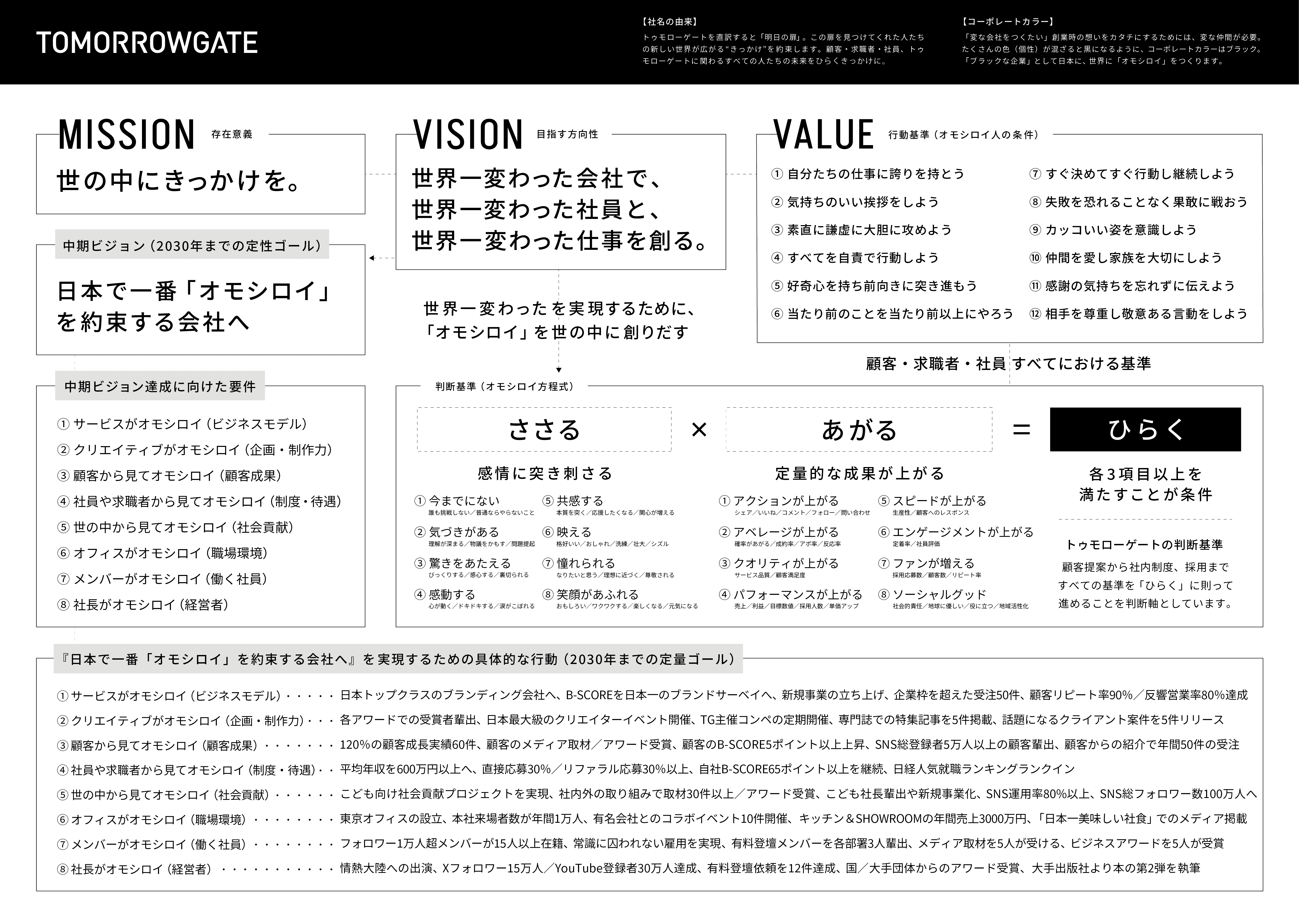 ビジョンマップ