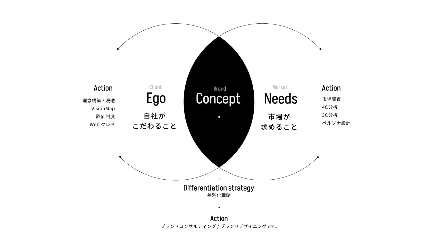 コンセプト設計