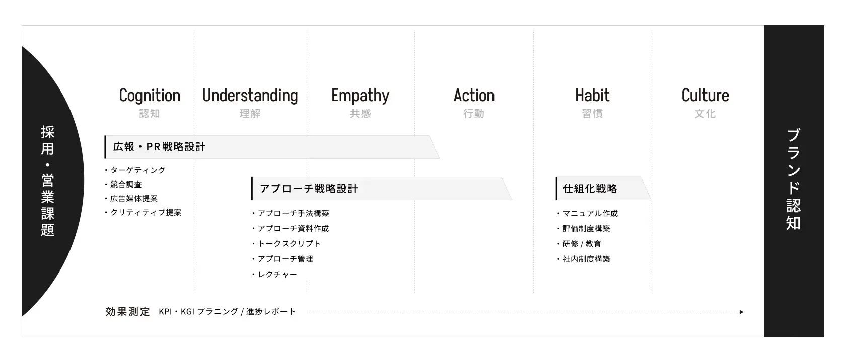コンセプト設計