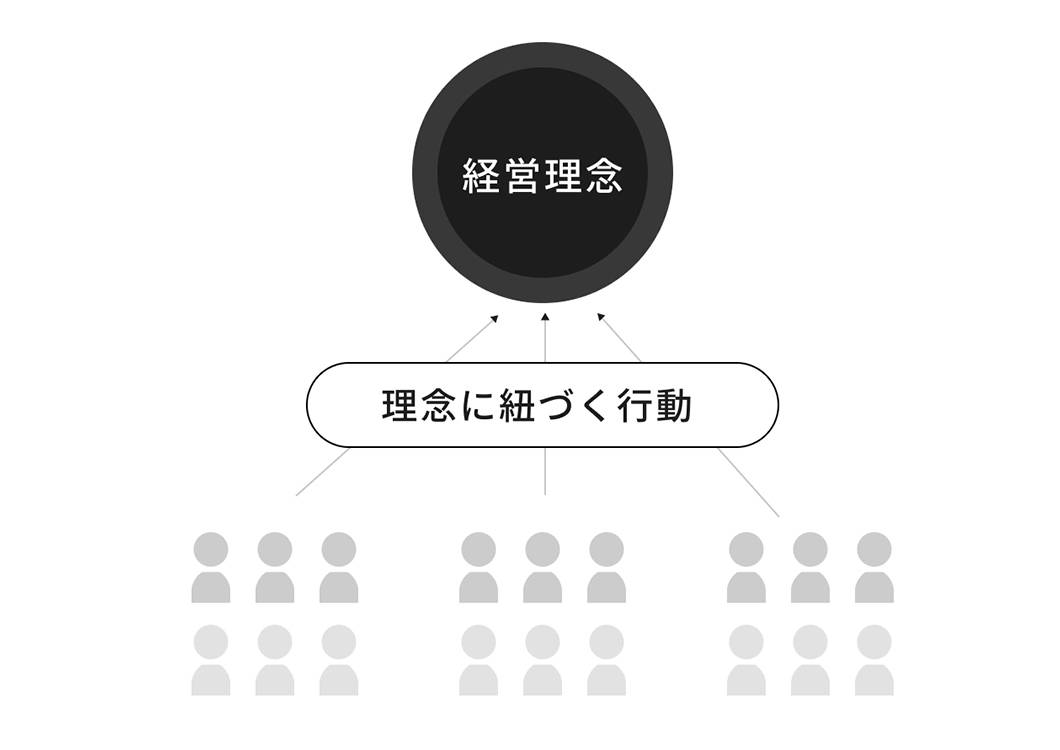 理念を基準値とした組織分析